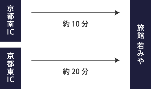 車でお越しの方