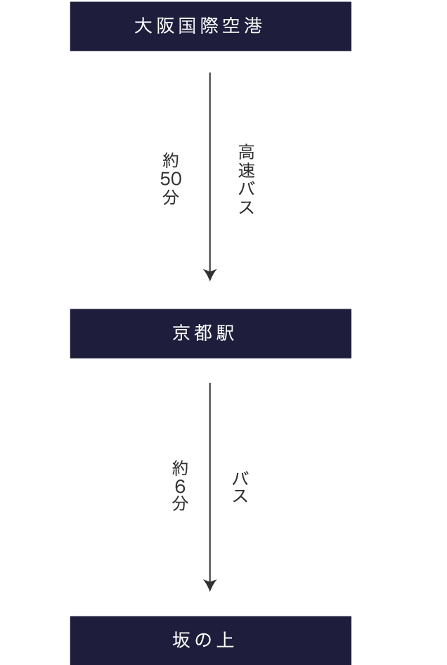 飛行機でお越しの方