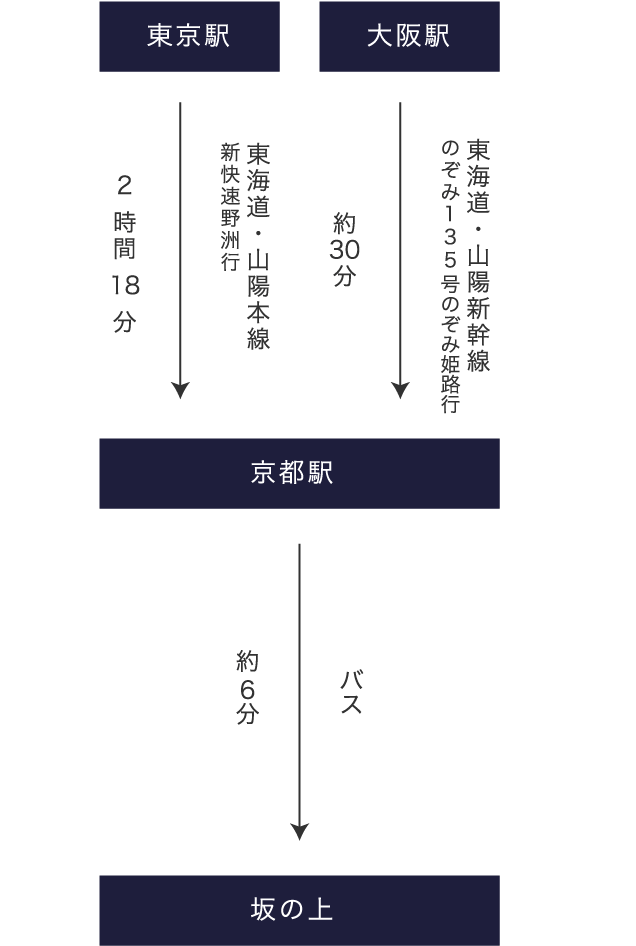 電車でお越しの方