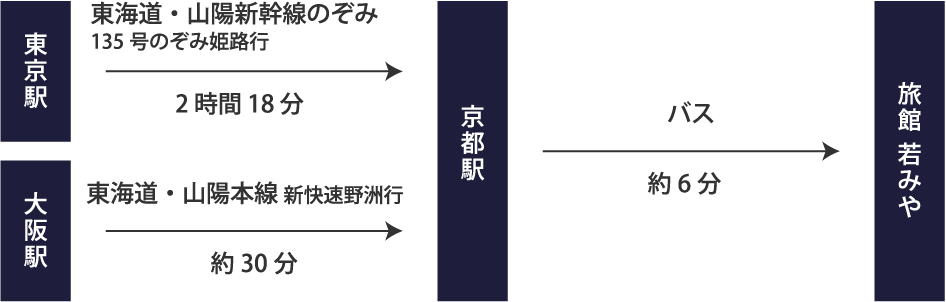 電車でお越しの方