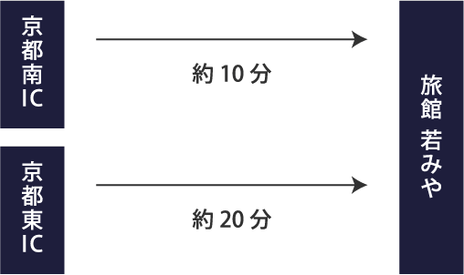 車でお越しの方